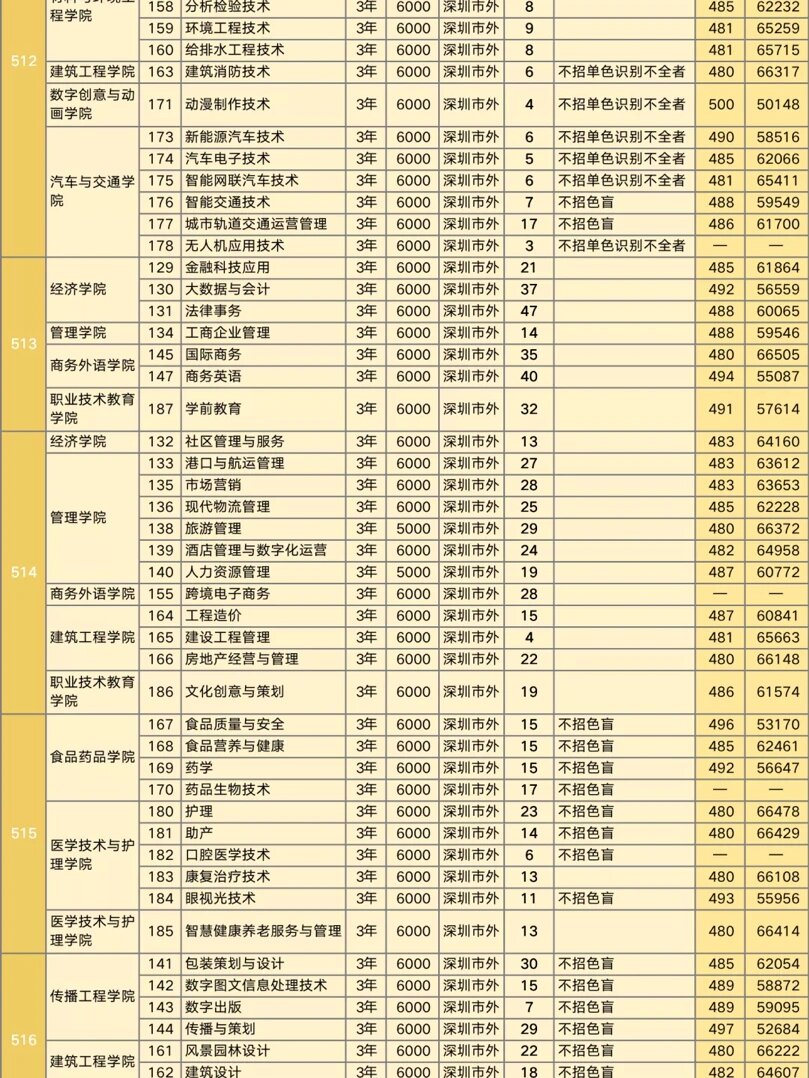 深職院有哪些專業可以專升本-圖1