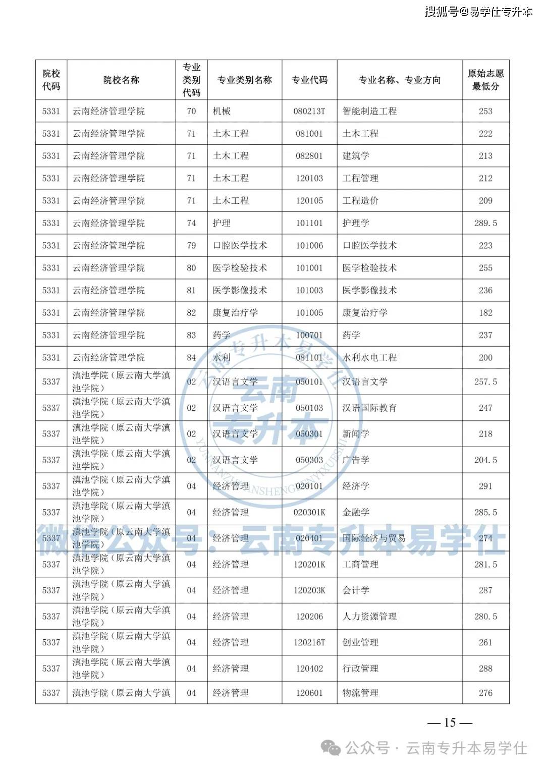 云南專升本錄取分?jǐn)?shù)線2024-圖1