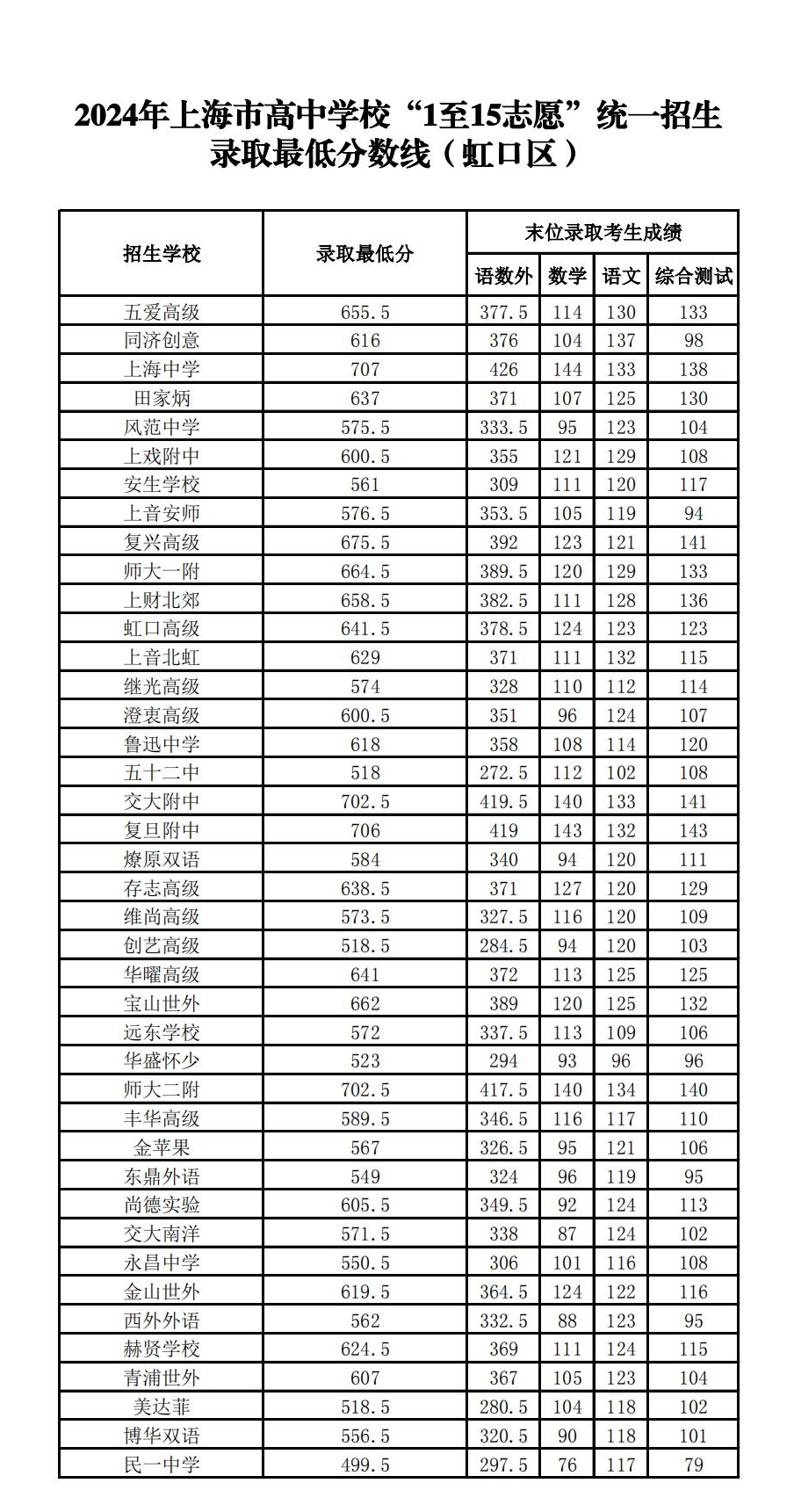 普通高中最低分數線-圖1