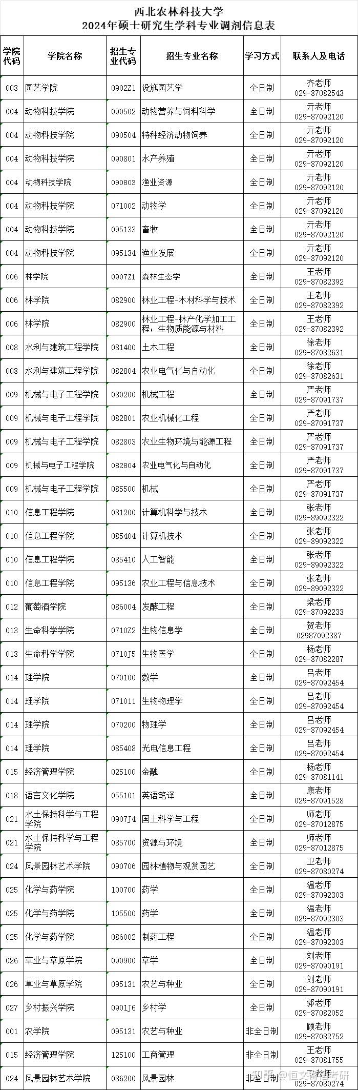 西北農林科技大學研究生招生信息網-圖1