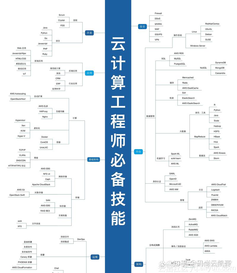 大專生學云計算好就業嗎 就業方向及前景-圖1