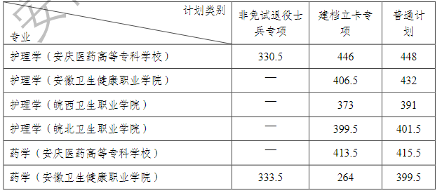 安徽醫(yī)科大學(xué)專升本分?jǐn)?shù)線-圖1