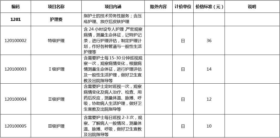 讀護理專業一年學費要用多少-圖1