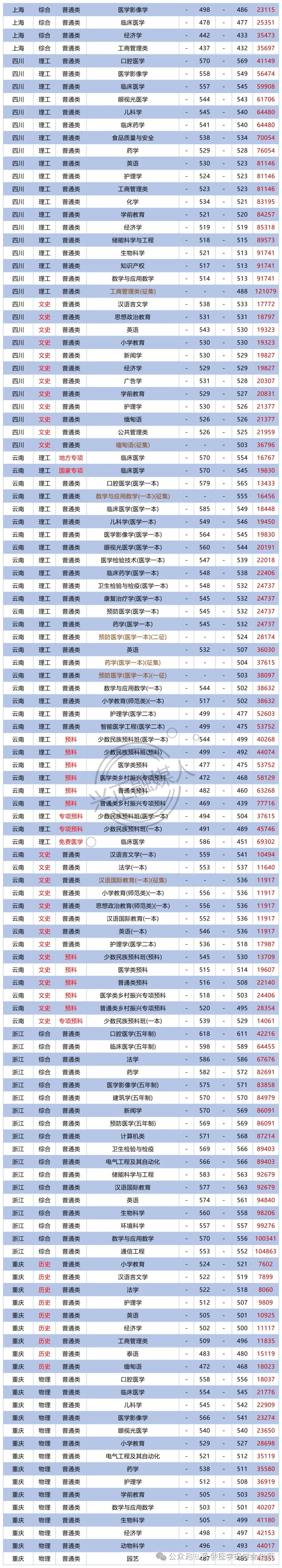 大理大學護理專業錄取分數線-圖1