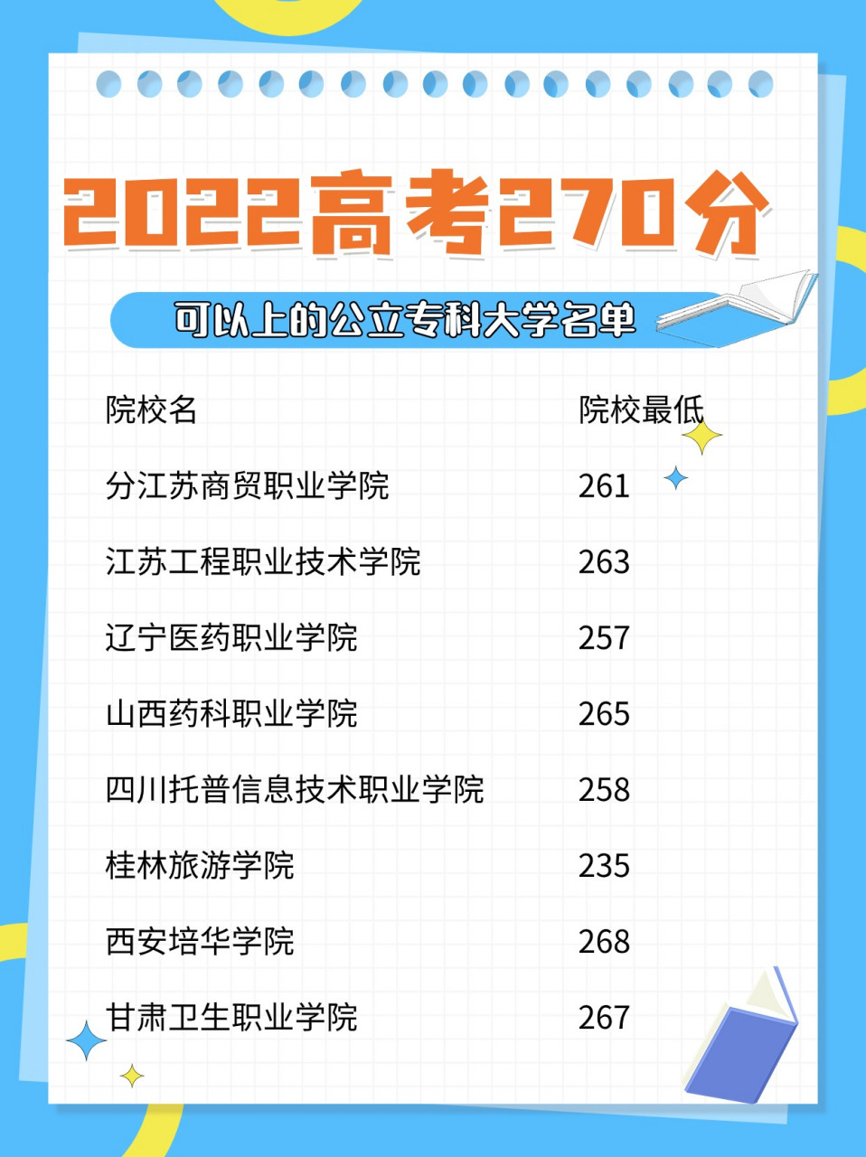 高考270分能上哪個公立專科-圖1
