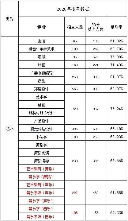 藝術生專升本難嗎通過率多少-圖1