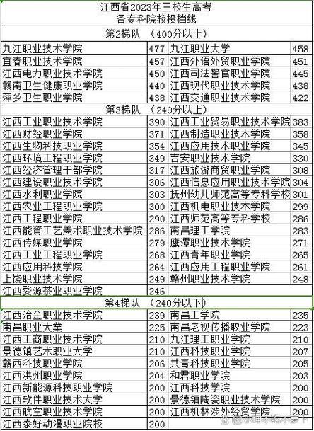 江西三校生錄取分數(shù)線2024-圖1