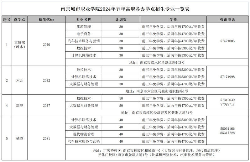 南京有哪些好的大專學(xué)校？如何選擇適合的專業(yè)？-圖1