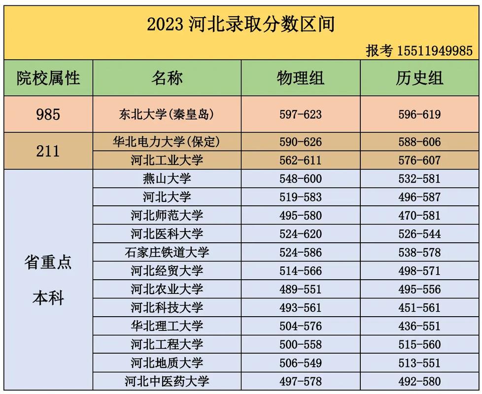 河北本科院校有哪些？各自的錄取分數線是多少？-圖1