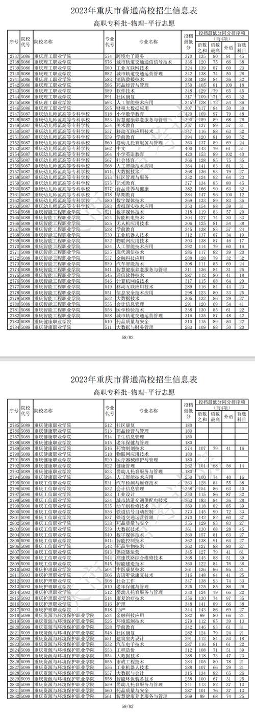 重慶的專科院校有哪些？各自的錄取分數線是多少？-圖1