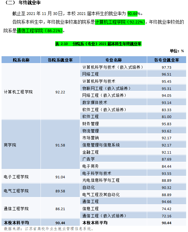 南郵通達的專業設置有哪些？就業情況如何？-圖1
