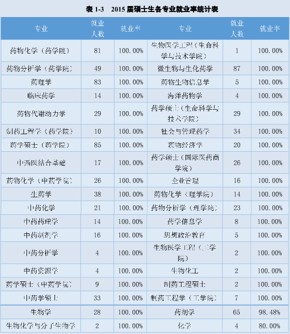 醫藥大學的專業設置有哪些？就業前景如何？-圖1