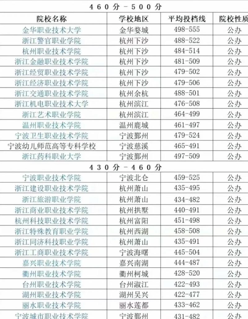 浙江專科院校有哪些？各自的錄取分?jǐn)?shù)線是多少？-圖1