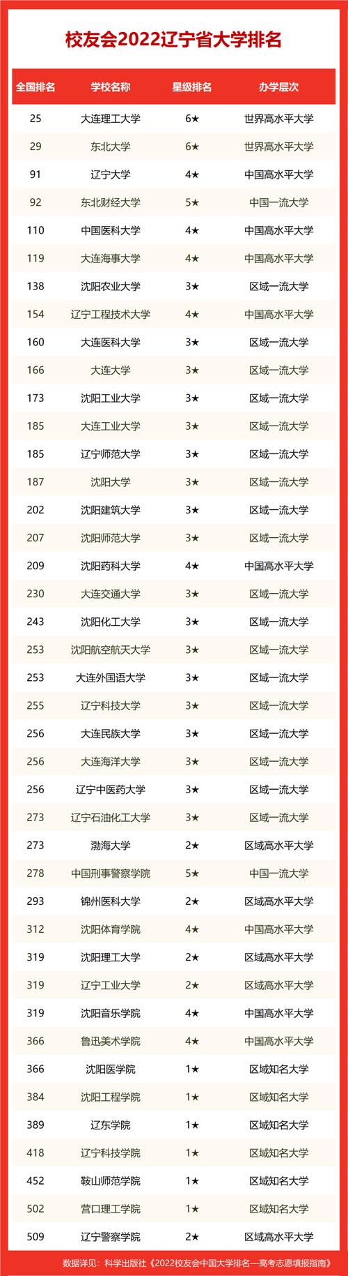 遼寧二本院校的排名如何？選擇時需注意什么？-圖1