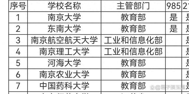 南京的211大學有哪幾所？各自的優(yōu)勢專業(yè)是什么？-圖1