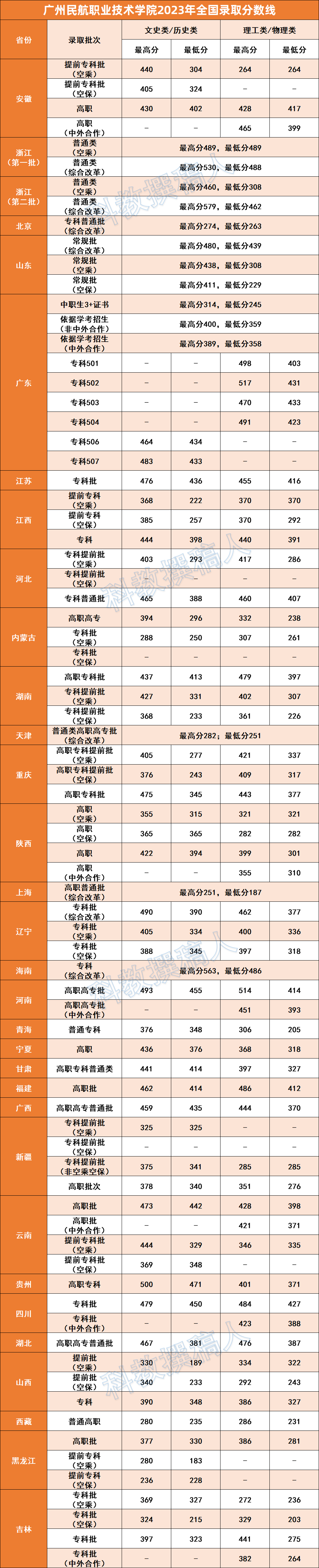 2024年廣東民航技術(shù)學(xué)院錄取分?jǐn)?shù)線-圖1
