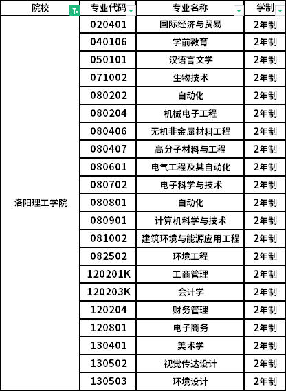 洛陽學(xué)院的專業(yè)設(shè)置有哪些？就業(yè)情況如何？-圖1