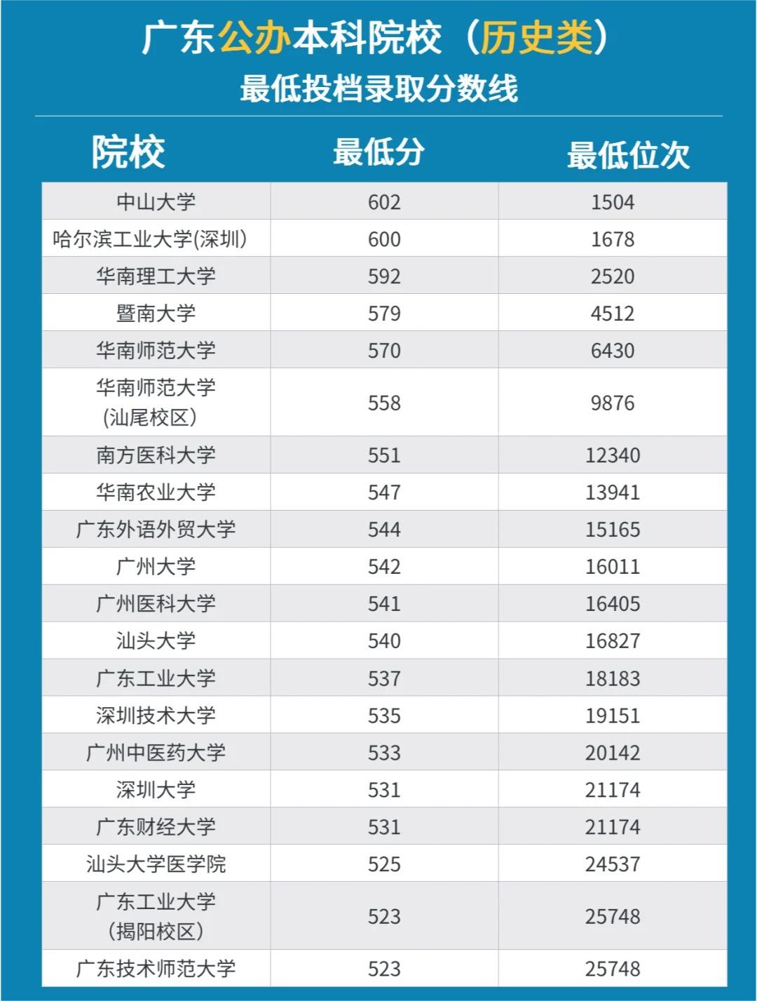 廣州二本院校的排名如何？選擇時需注意什么？-圖1