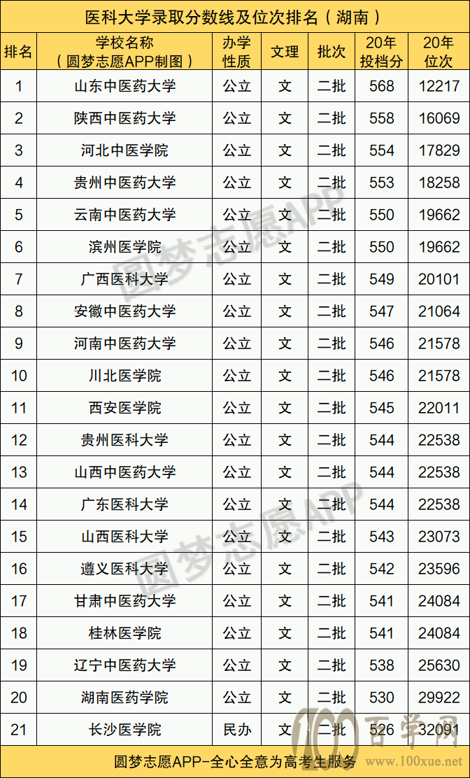 二本醫學院校有哪些？各自的錄取分數線是多少？-圖1