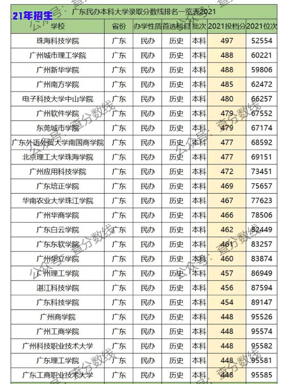 廣東民辦二本有哪些？各自的特點是什么？-圖1