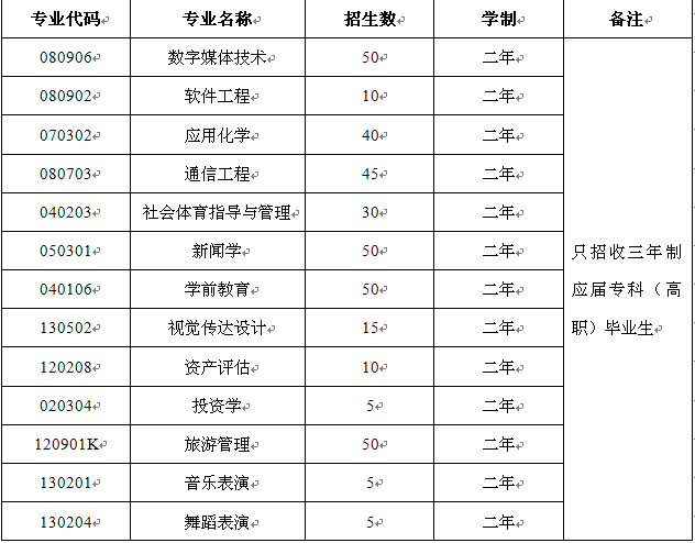 蘭州文理學(xué)院的專業(yè)設(shè)置如何？就業(yè)情況如何？-圖1