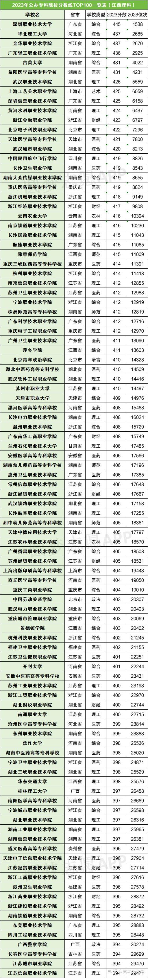 全國(guó)大專院校有哪些？各自的錄取分?jǐn)?shù)線是多少？-圖1