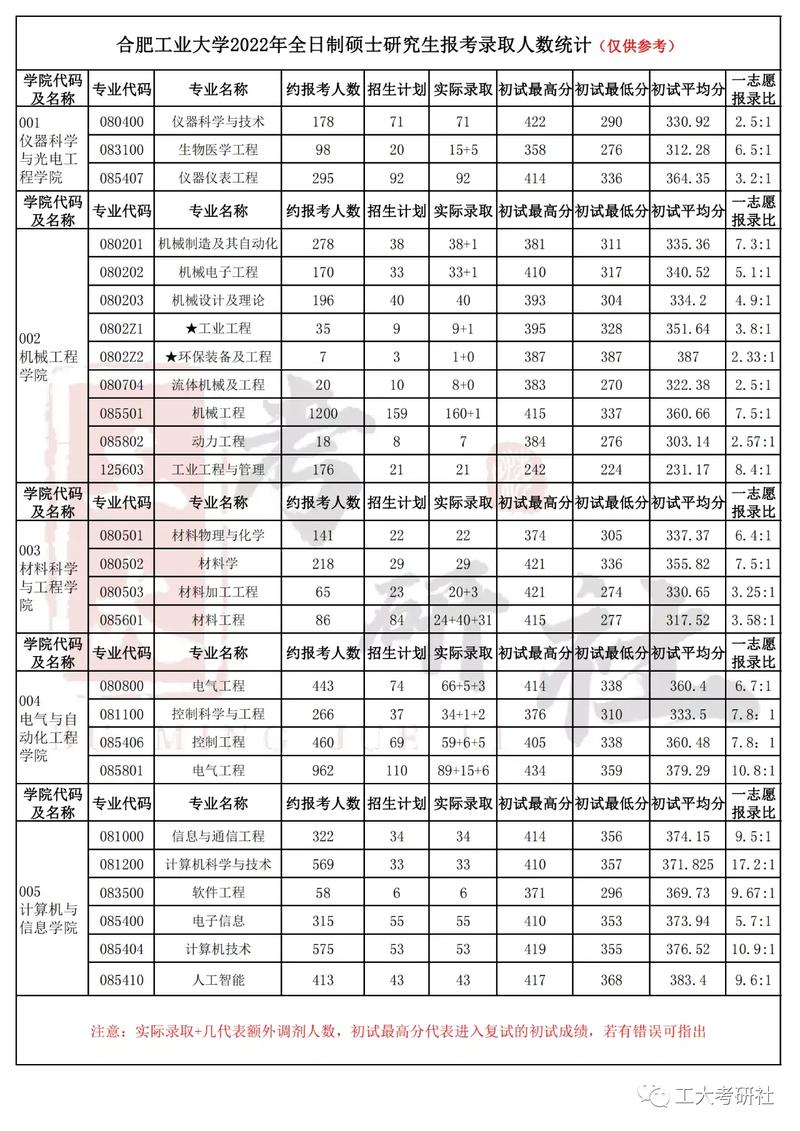 合肥工業大學報錄比-圖1