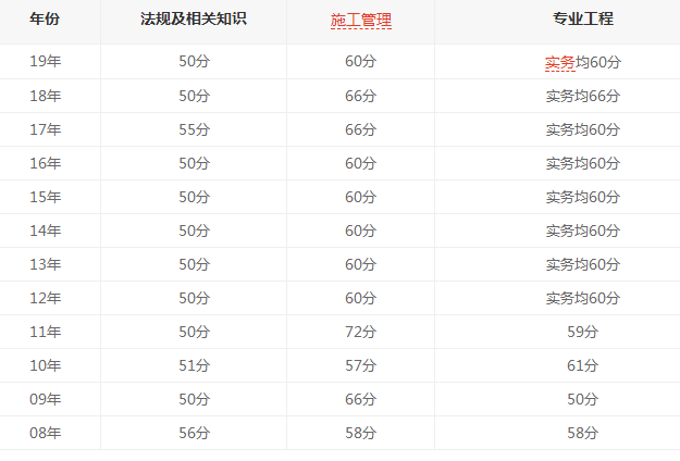 湖北二建分?jǐn)?shù)線歷年分?jǐn)?shù)線-圖1