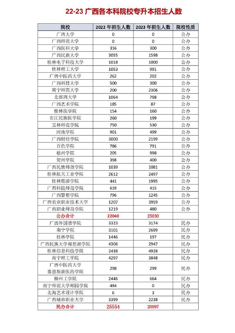 廣西專升本有哪些大學-圖1