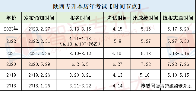 統(tǒng)招專升本報(bào)名時(shí)間 怎么自己報(bào)-圖1