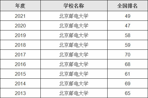 郵電大學有幾所學校-圖1