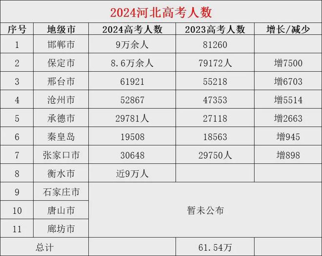 2024河北高考人數-圖1