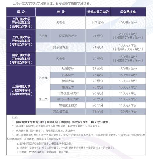 上海開放大學(xué)學(xué)費(fèi)多少-圖1