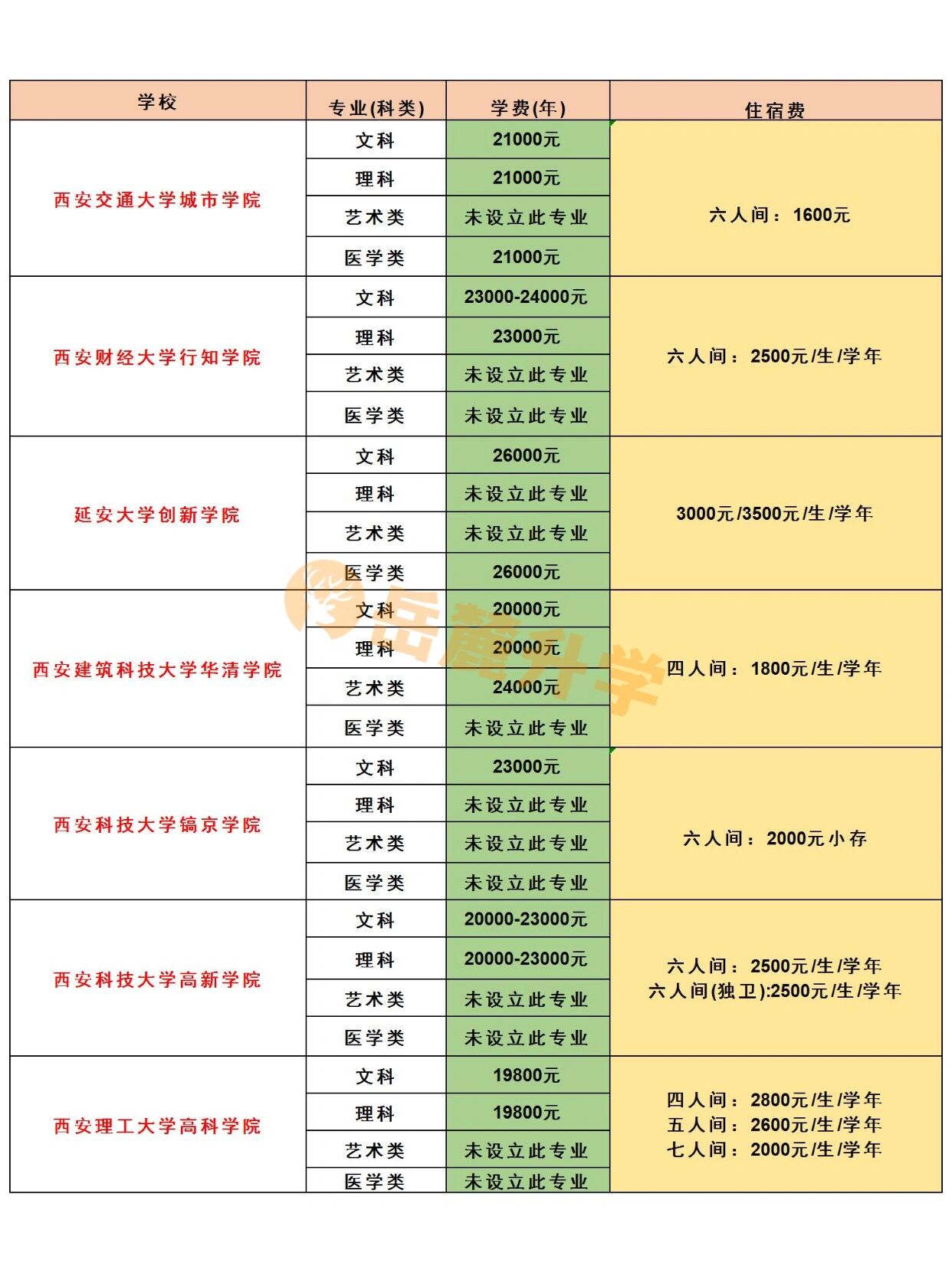 陜西專升本學費一覽表-圖1