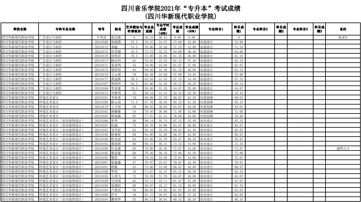 四川專升本成績-圖1