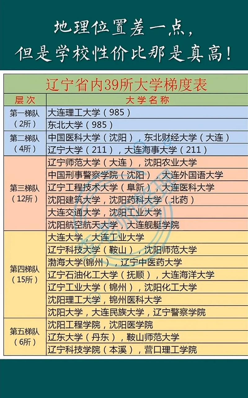 遼寧省大學排名一覽表及分數(shù)是什么？如何選擇？-圖1