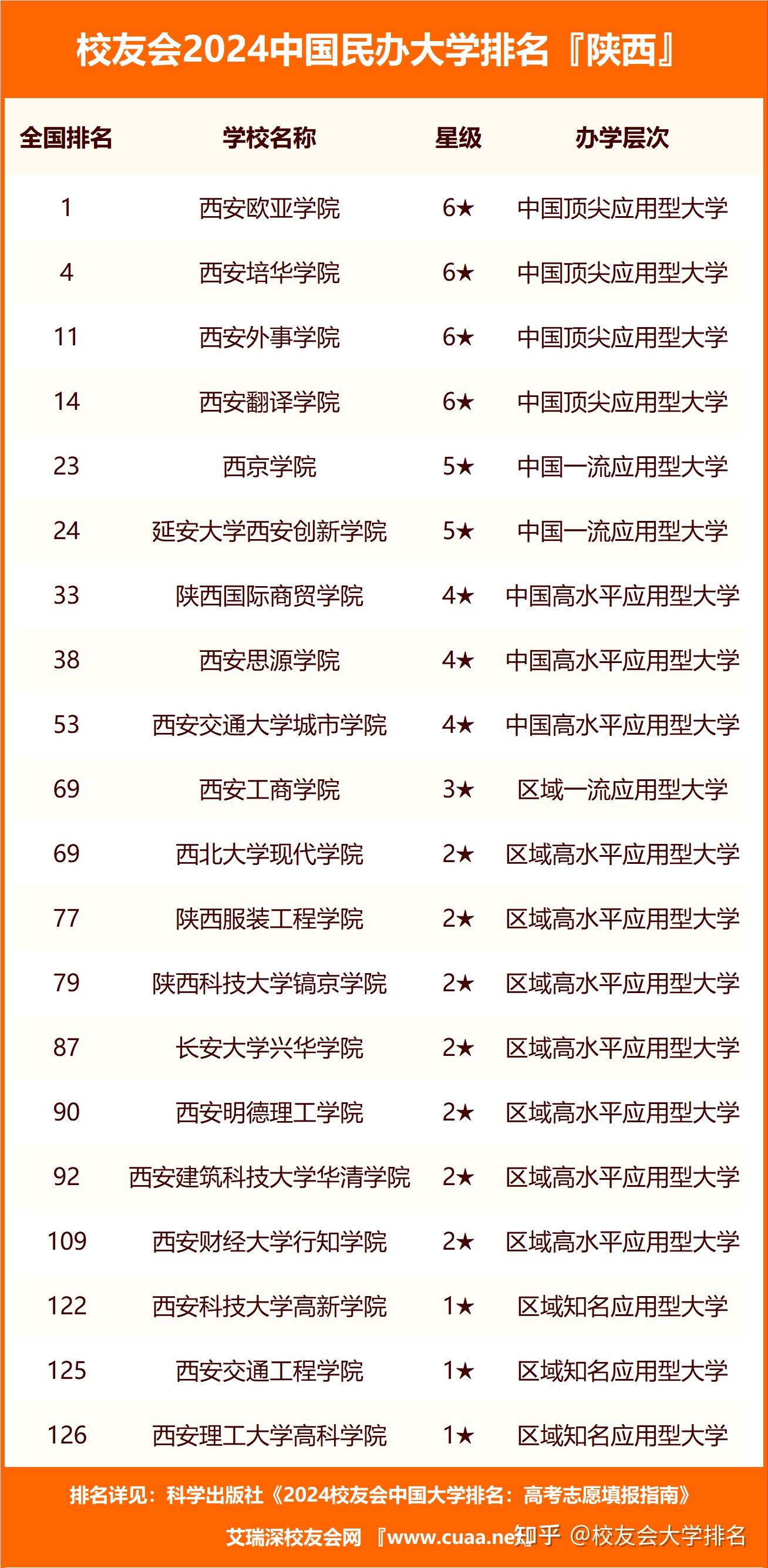 西安民辦大學(xué)排名一覽表如何？哪些學(xué)校值得關(guān)注？-圖1