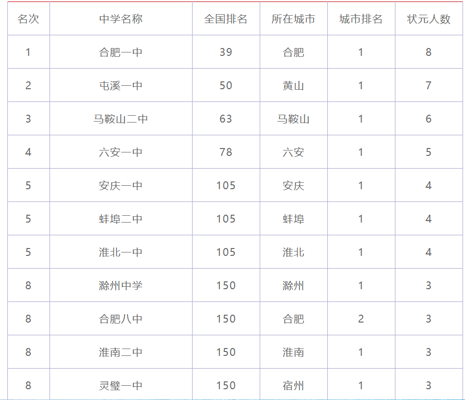 安徽重點高中排名100強有哪些？如何提升升學機會？-圖1