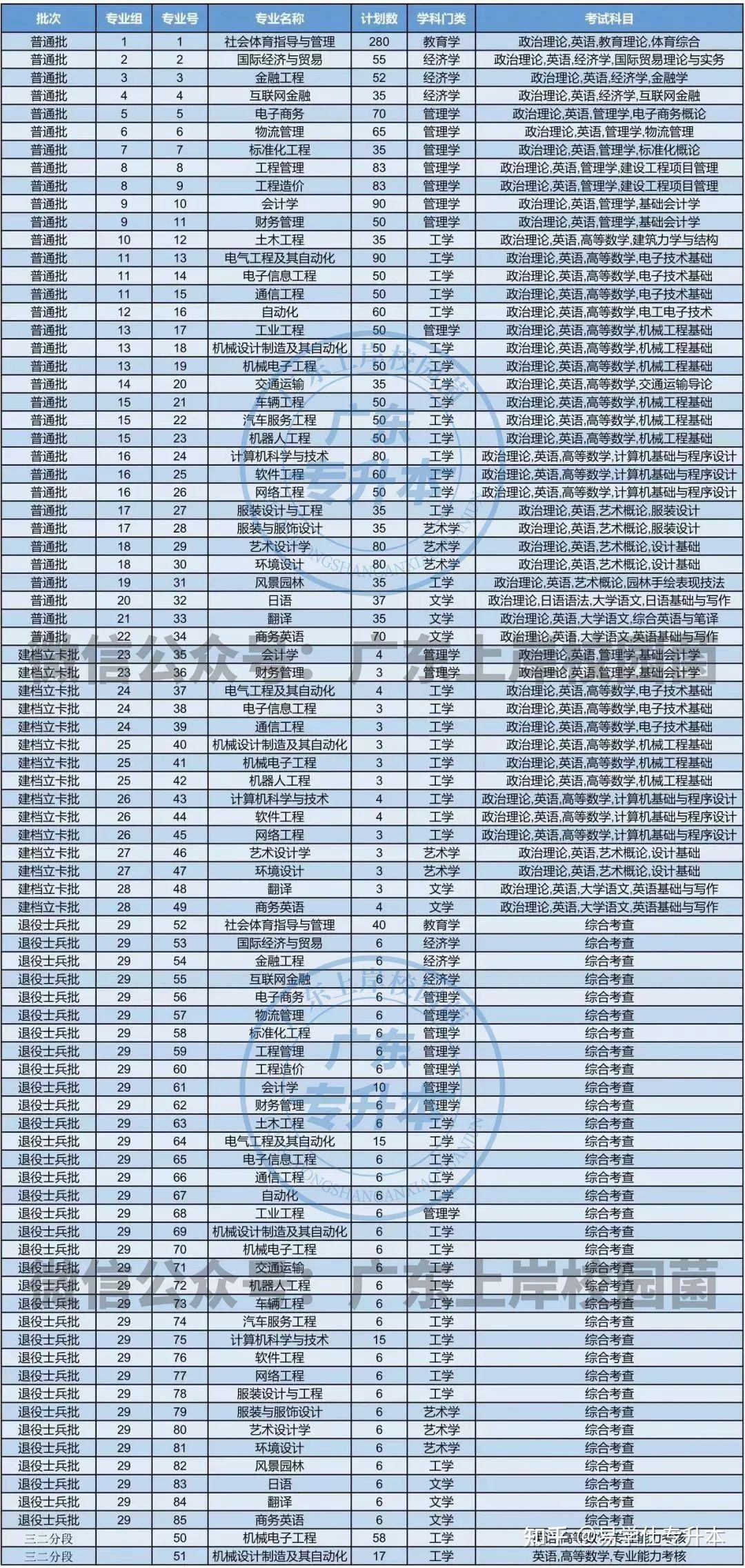 2024廣東專插本報考人數是多少？如何影響招生？-圖1