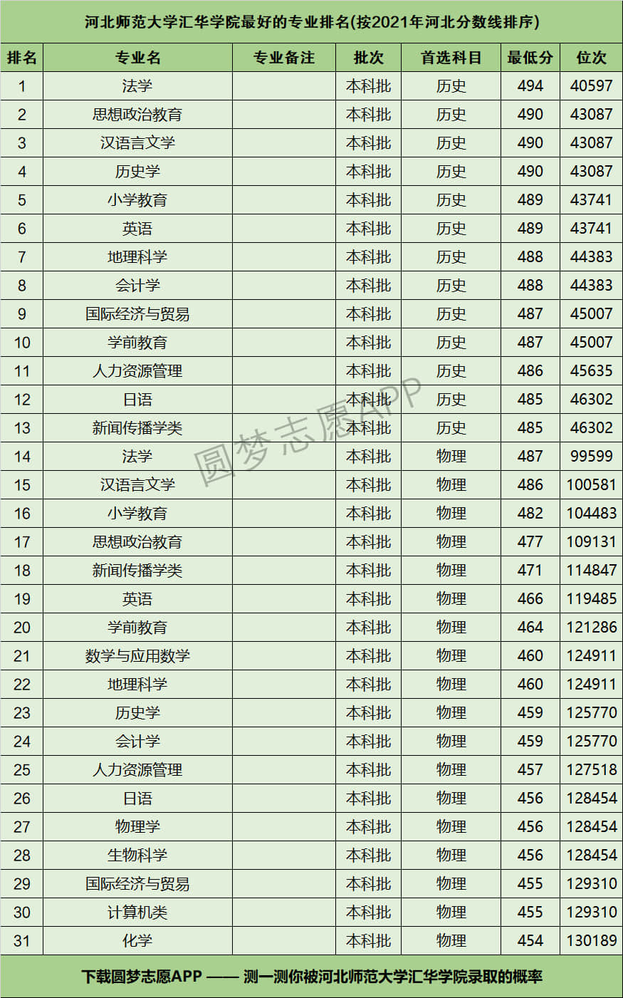 河北師范大學匯華學院是幾本？專業(yè)設置如何？-圖1