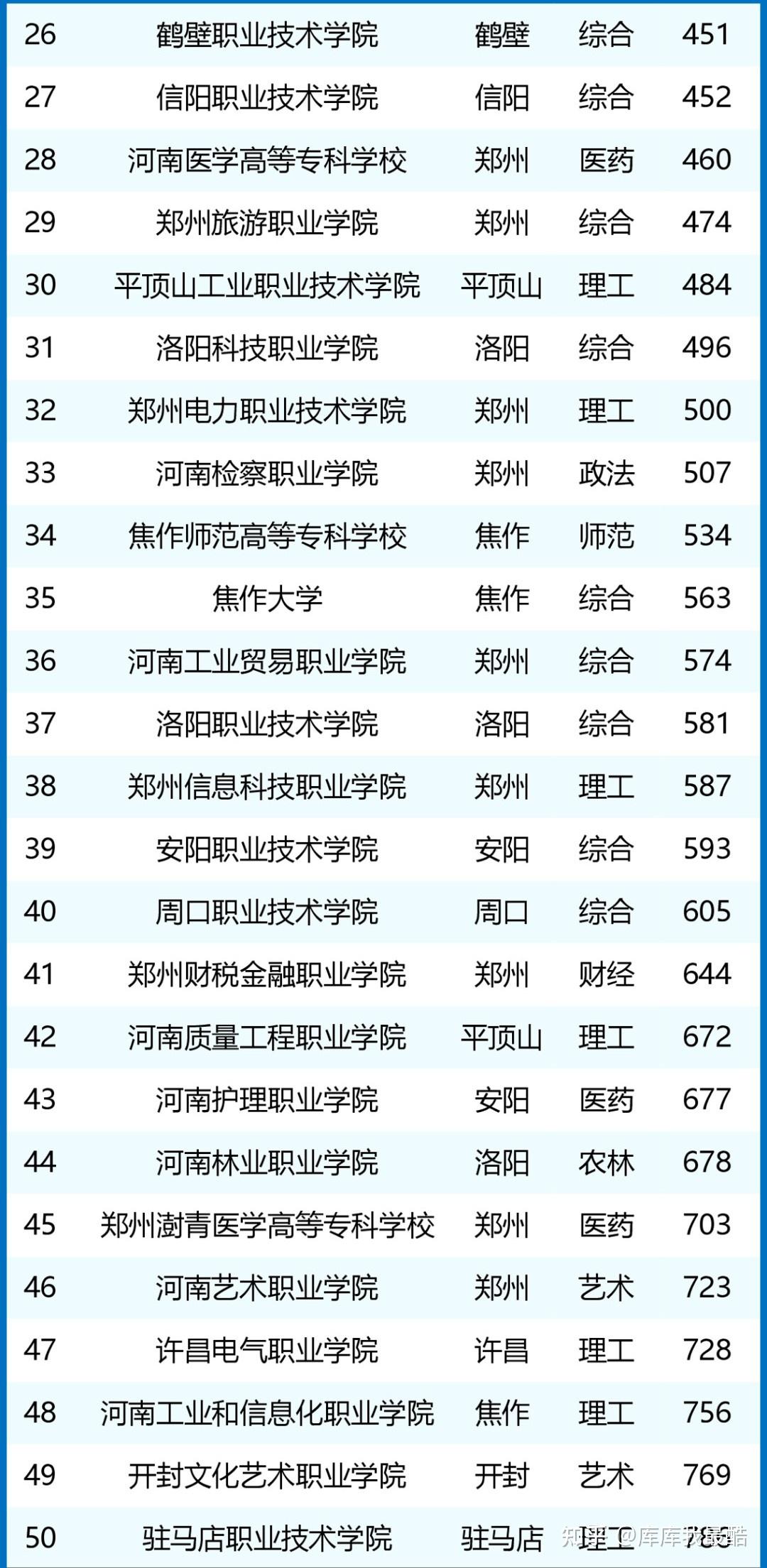 鄭州公辦專科學校排名如何？哪些學校值得關(guān)注？-圖1