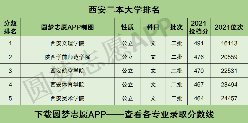 西安二本大學(xué)名單排名榜如何？各校優(yōu)勢專業(yè)是什么？-圖1