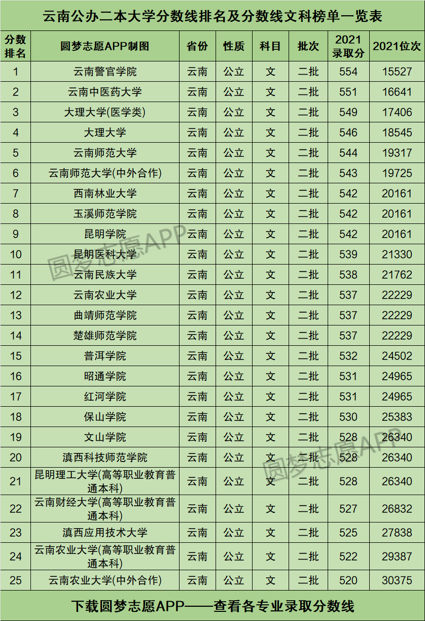 云南最好的公辦二本大學有哪些？申請條件是什么？-圖1