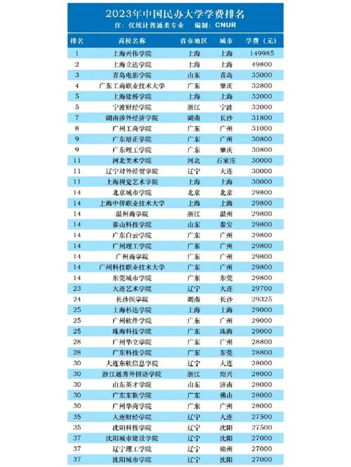 學費10000左右的民辦大學有哪些？如何選擇？-圖1