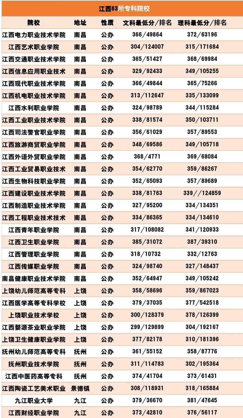 江西省專科學校排名及分數線是多少？如何申請？-圖1