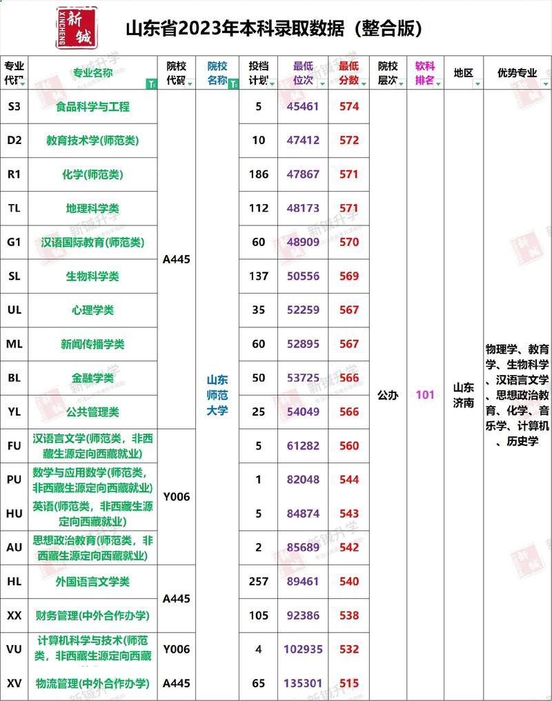 山東師范類院校排名及分?jǐn)?shù)線是什么？如何選擇？-圖1