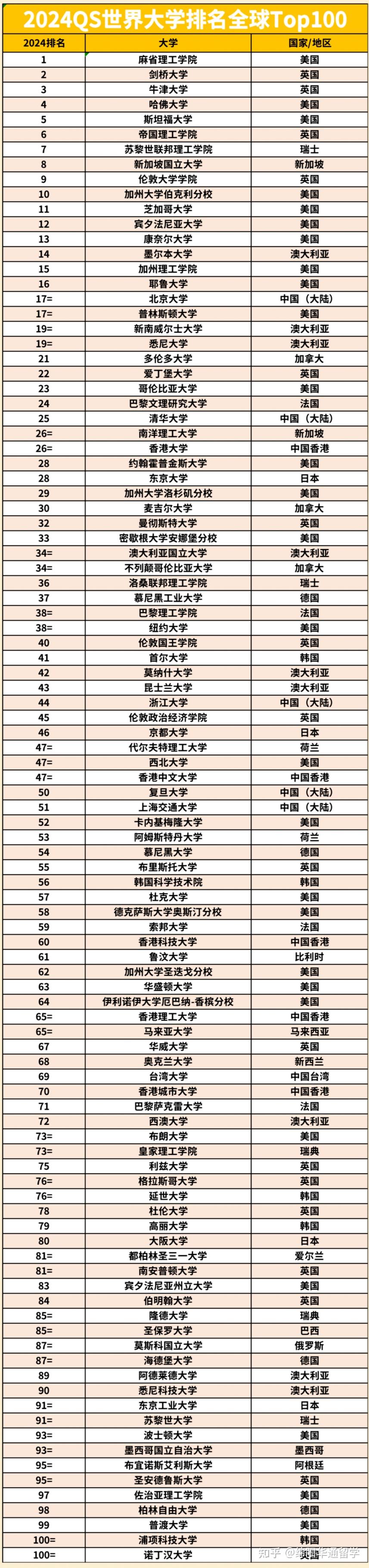 qs世界大學排名2024如何？具體情況如何？-圖1