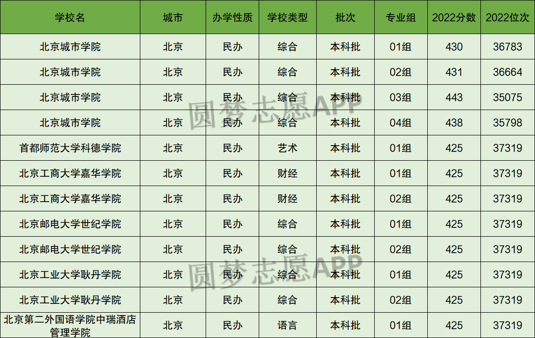 北京所有公辦二本大學(xué)名單如何？具體情況如何？-圖1