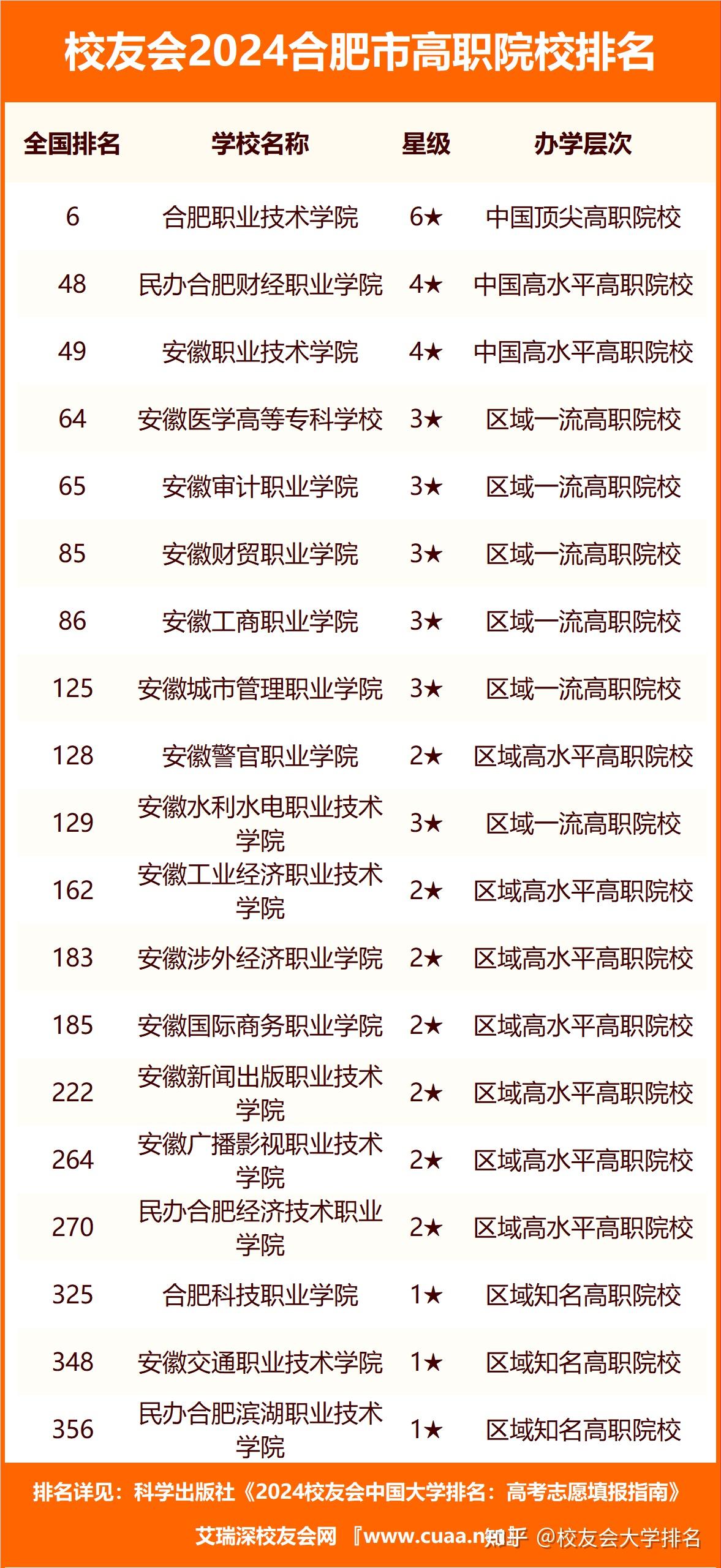 合肥好的大專學(xué)校排名如何？哪些學(xué)校值得關(guān)注？-圖1