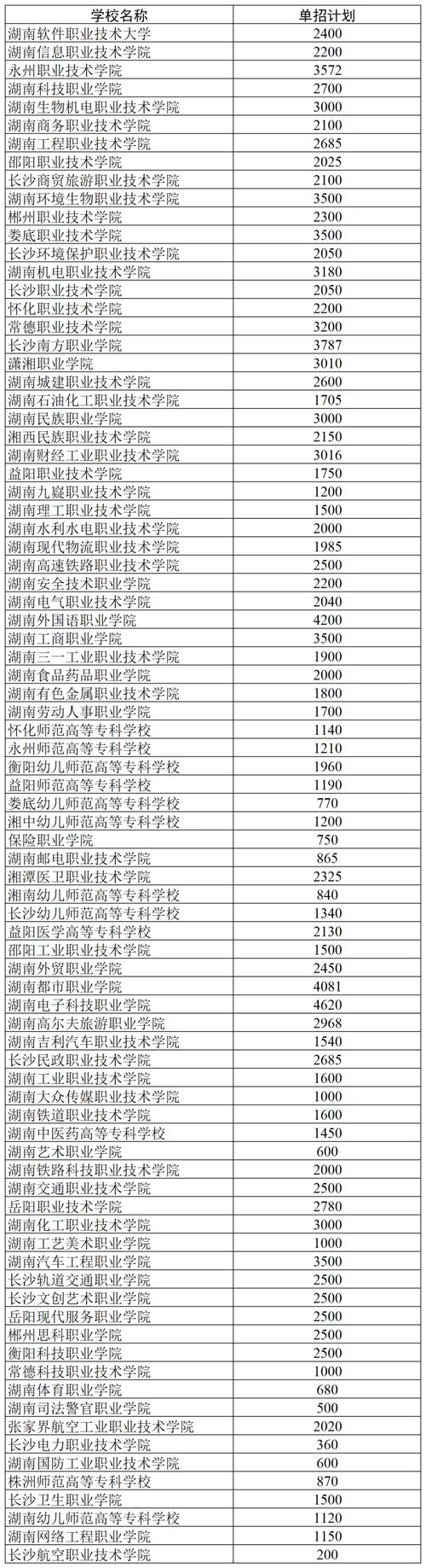 湖南單招大專學(xué)校有哪些？如何申請入學(xué)？-圖1